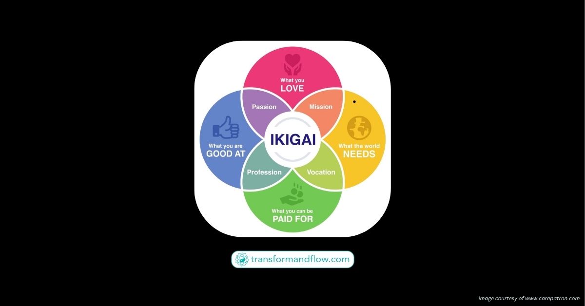 The Ikigai framework, as depicted in the diagram, is a powerful guide to living a fulfilling life by aligning your deepest passions, strongest talents, which attracts market viability, and opens societal contribution. When these four elements converge, you unlock a virtuous cycle where your love for what you do fuels your excellence, meets a genuine need in the world, and secures the resources for you to continue thriving.